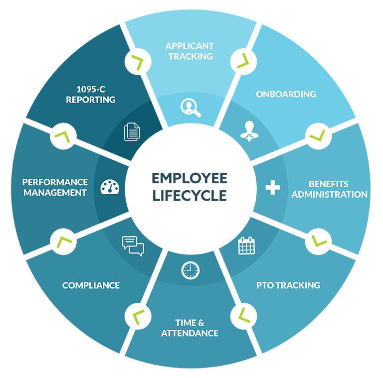 Graphic of Bernie Portal Wheel showing Employee Lifecycle
